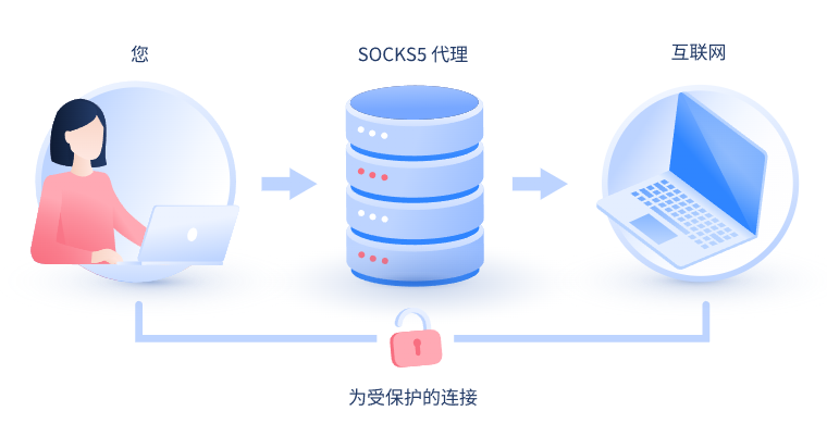 【桂林代理IP】什么是SOCKS和SOCKS5代理？